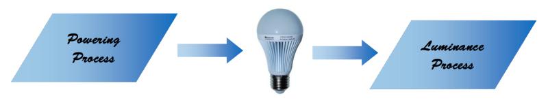 how the led works