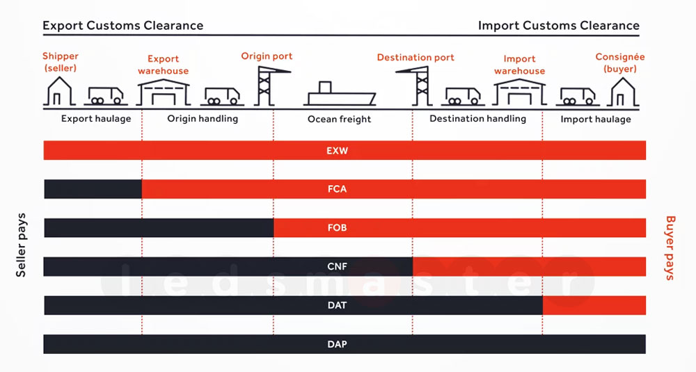 EXW-vs-COB-importation-of-LED-lights