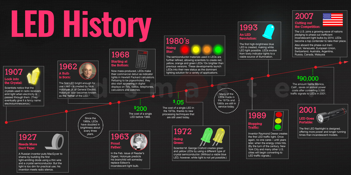 history-of-LED-light